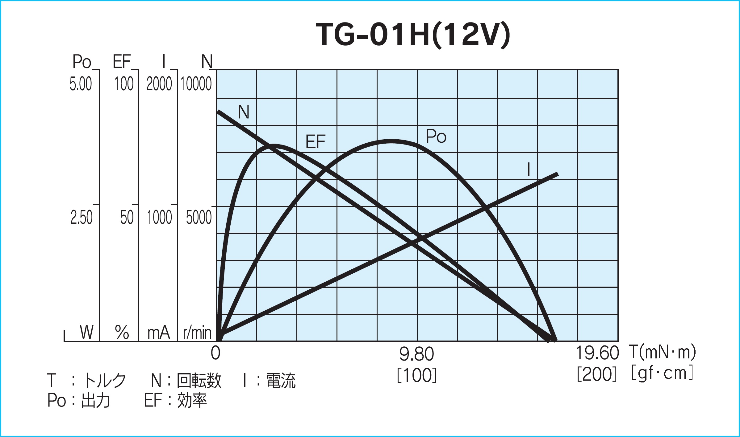 モータ単体負荷特性図