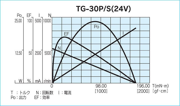 モータ単体負荷特性図