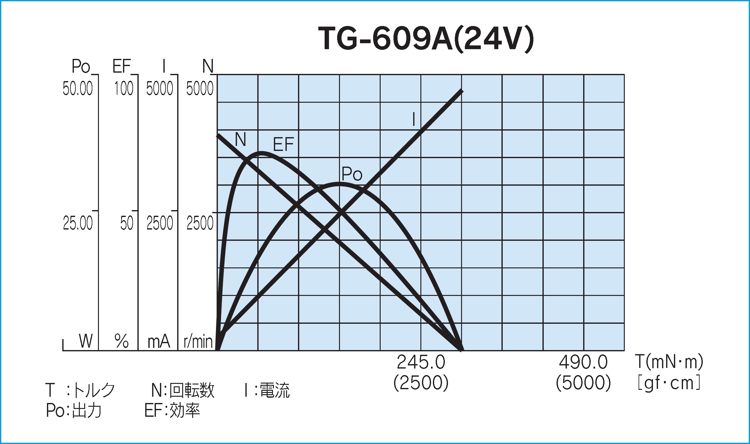 モータ単体負荷特性図