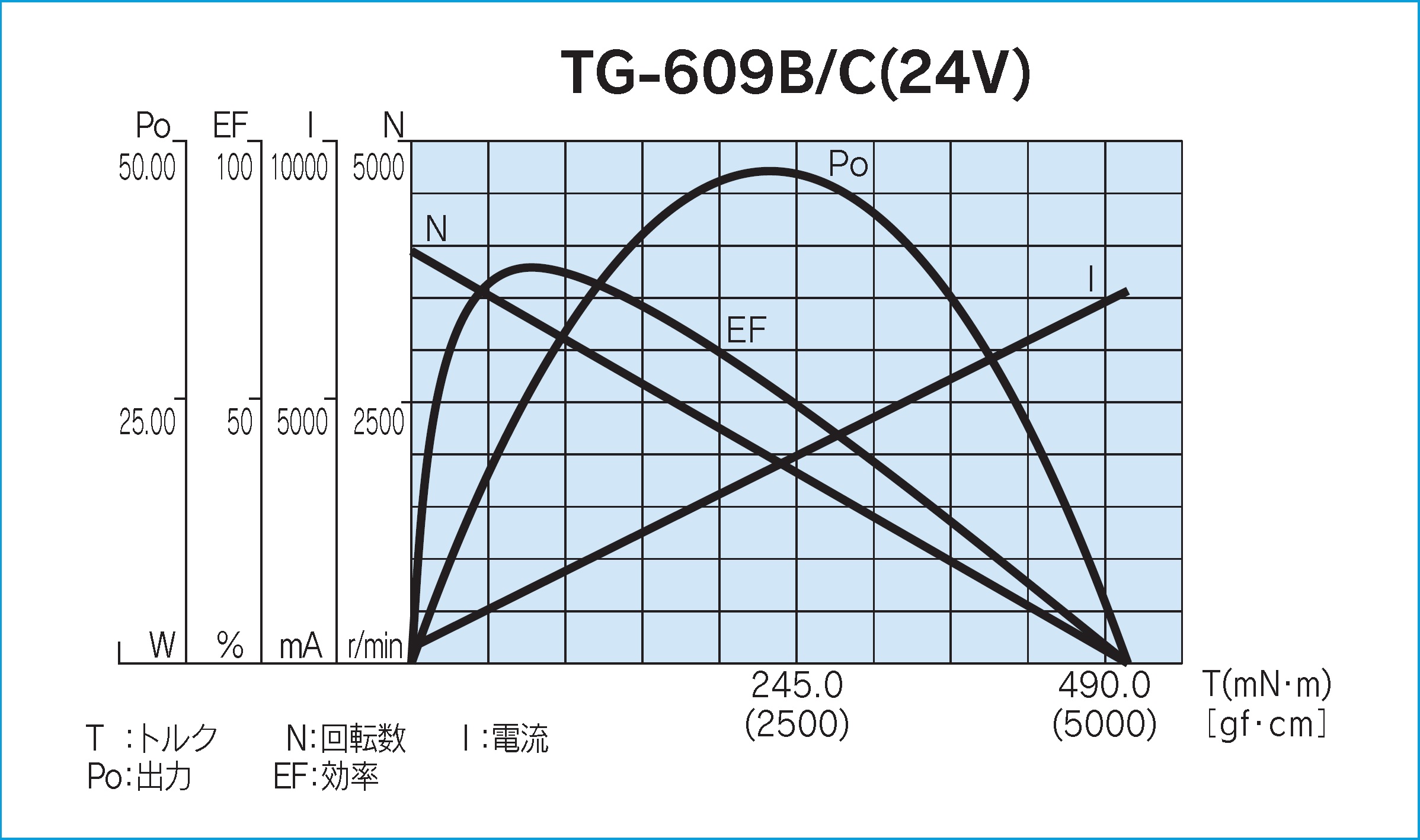 モータ単体負荷特性図