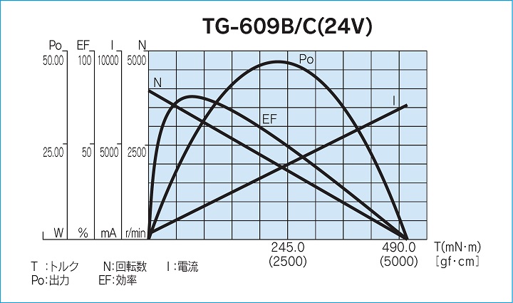 モータ単体負荷特性図