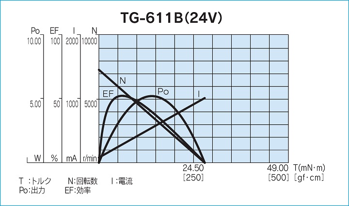 モータ単体負荷特性図