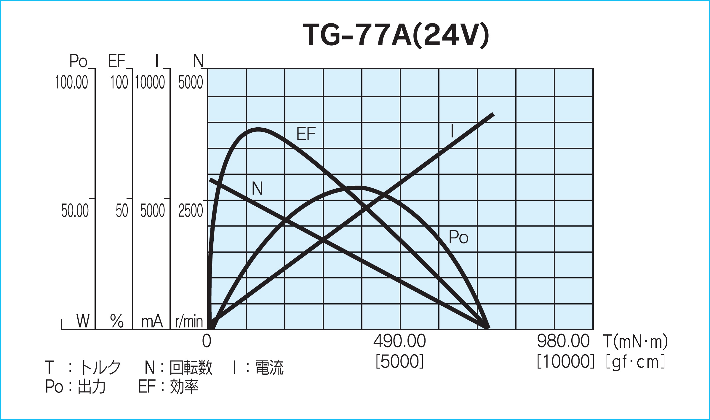 モータ単体負荷特性図