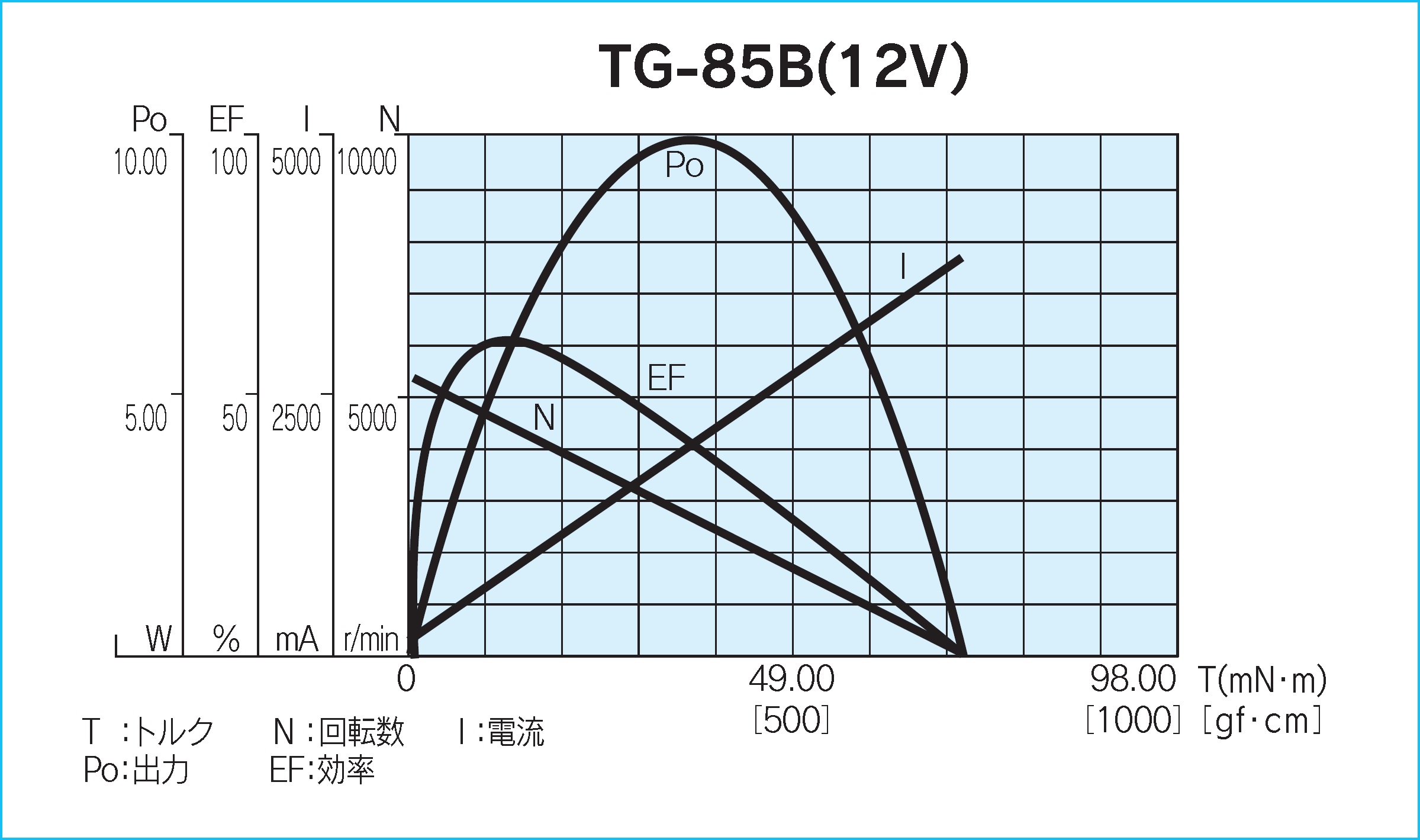 モータ単体負荷特性図