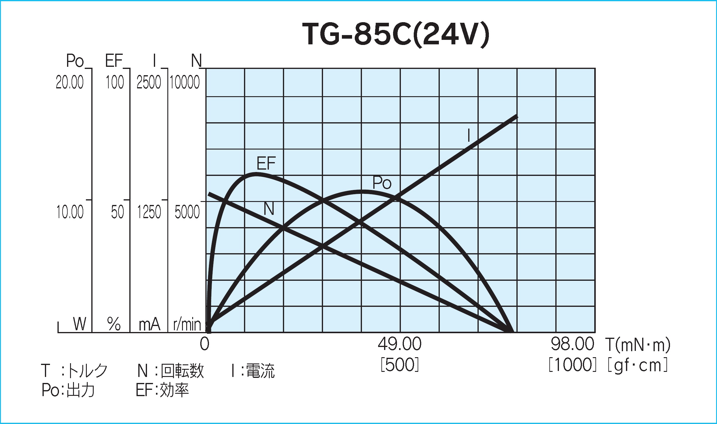 モータ単体負荷特性図