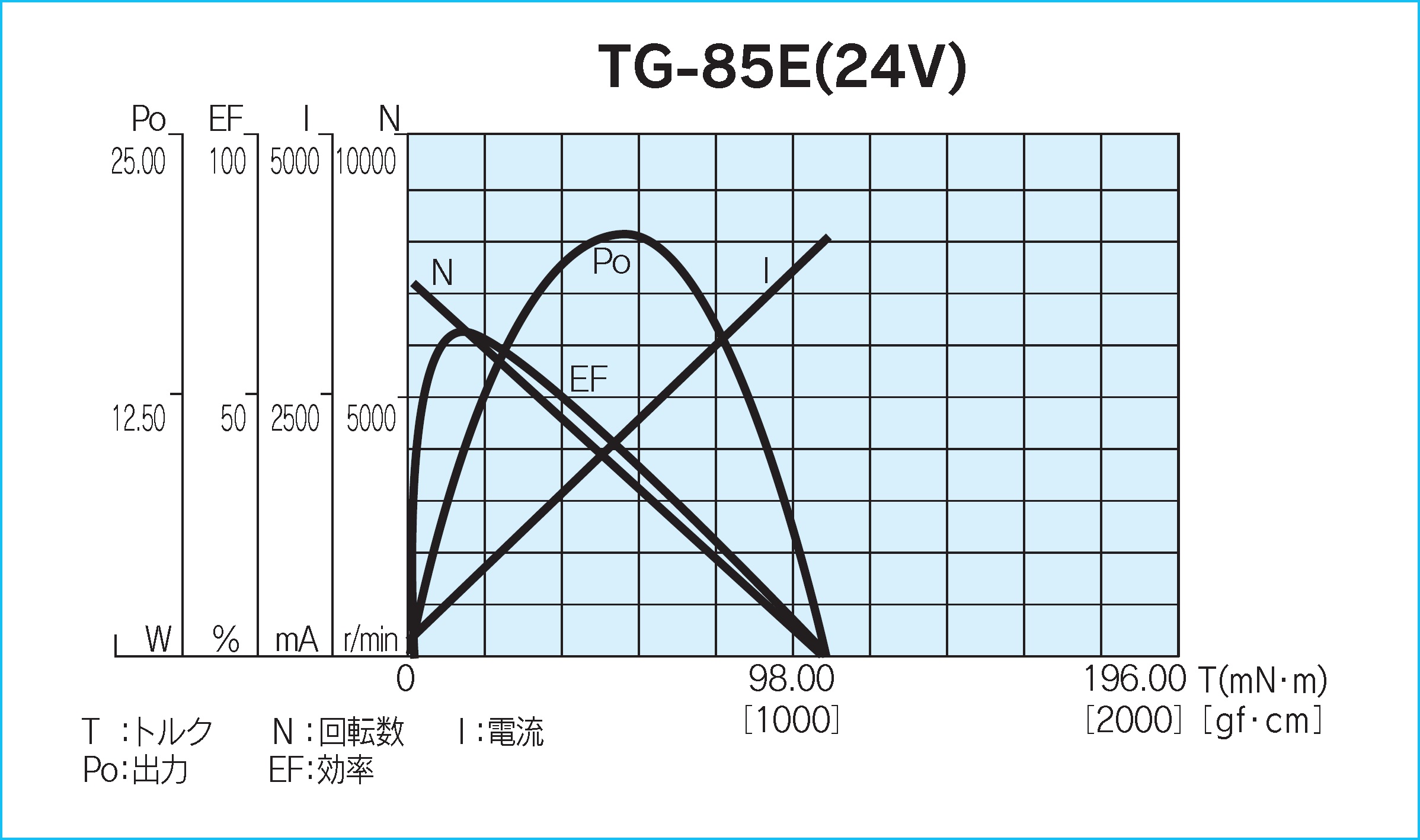 モータ単体負荷特性図