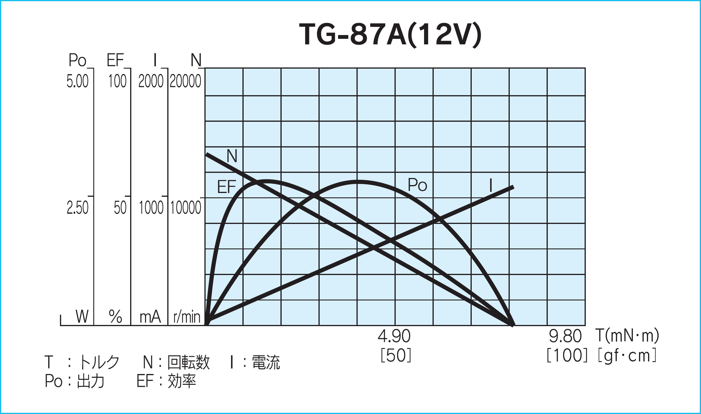 モータ単体負荷特性図