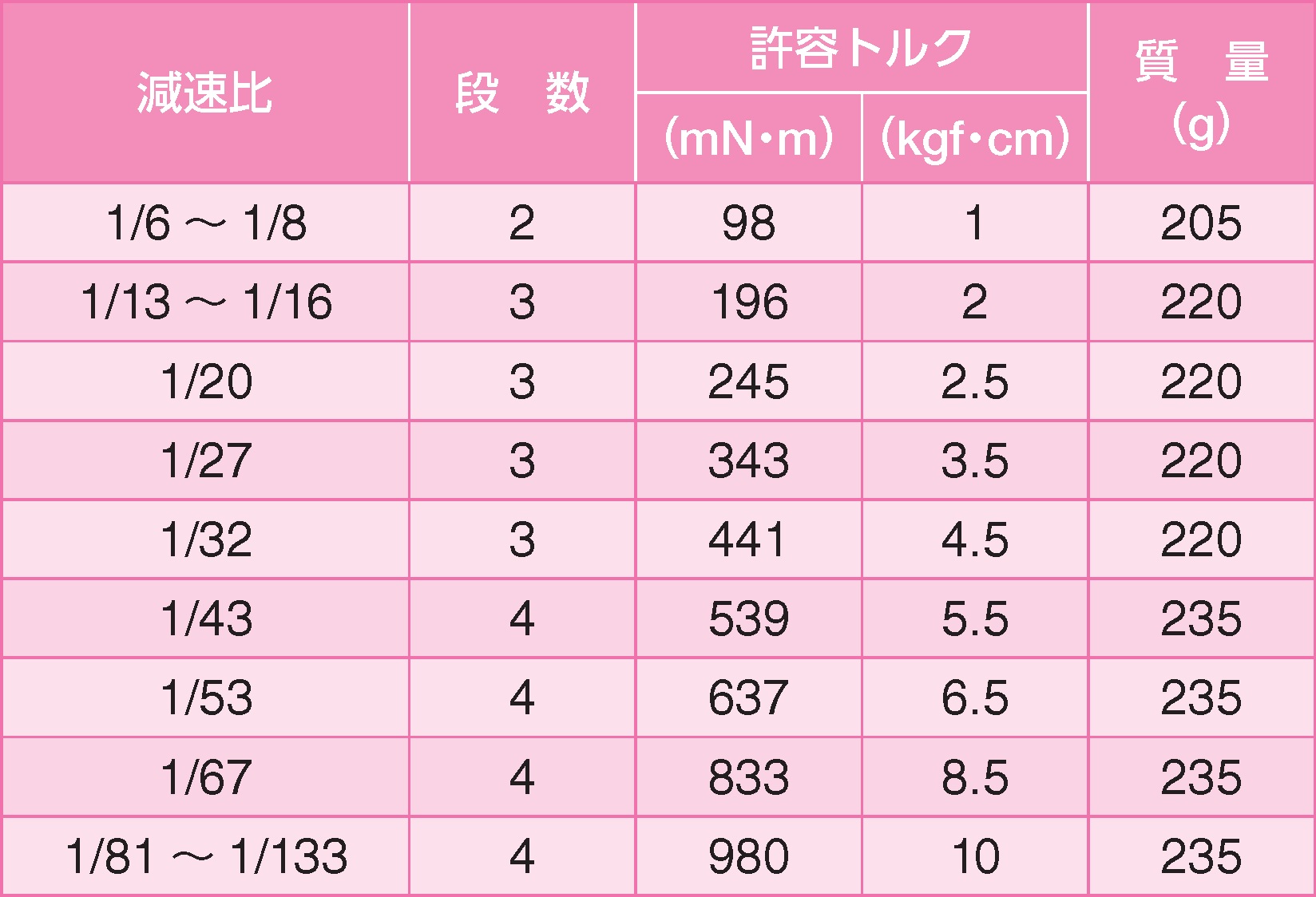 ギヤ単体仕様