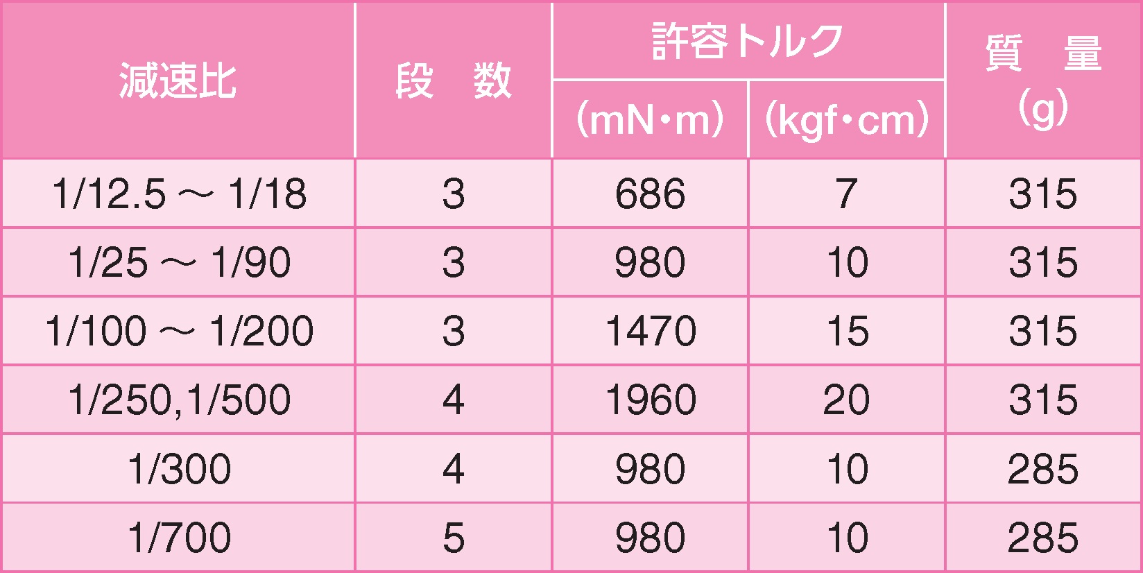 ギヤ単体仕様