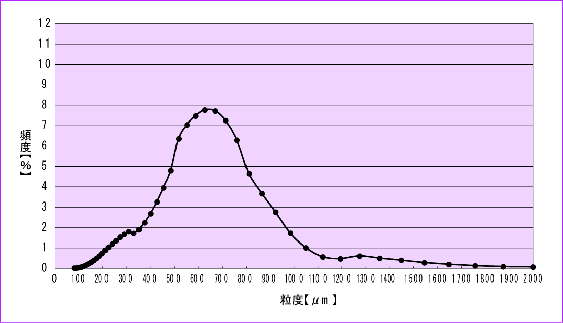 粒度分布グラフ