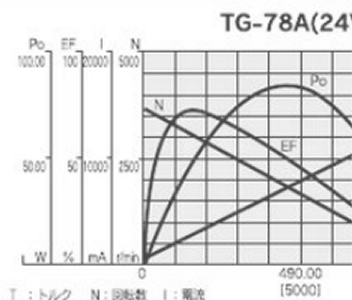 高信頼のハイパワーギヤドモーター