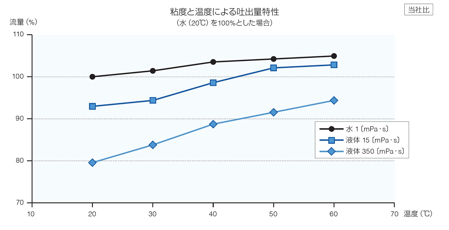 粘度と温度の関係