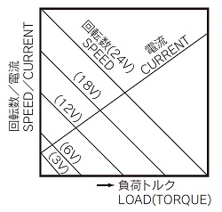 DCギヤモーターの特性