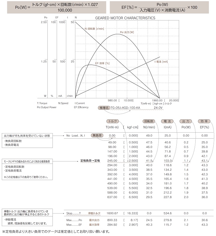 モーター特性表の見方