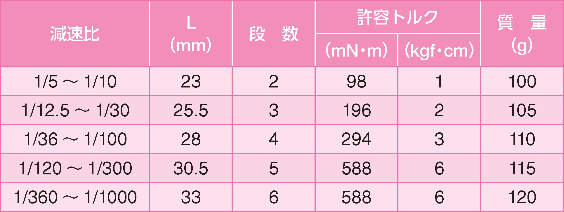 ギヤ単体仕様