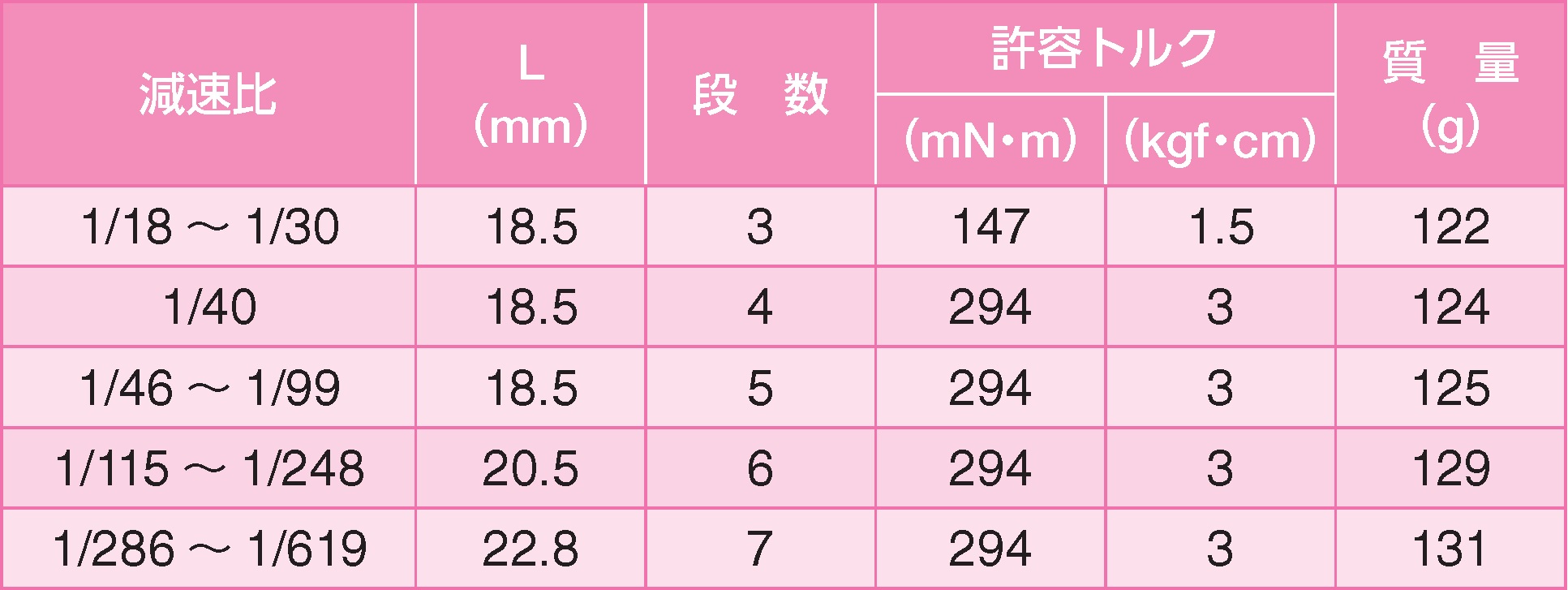 Gear head specifications
