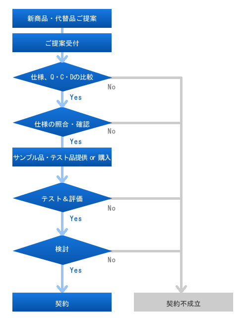 調達フロー