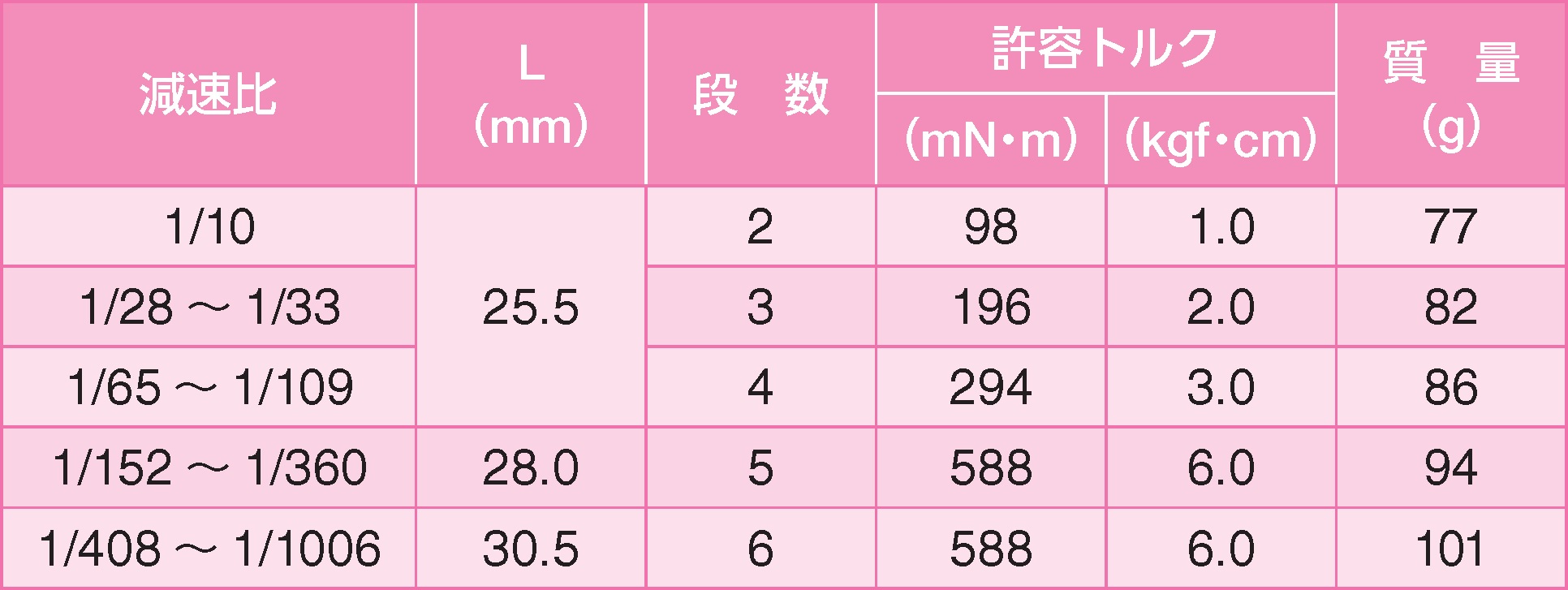 ギヤ単体仕様