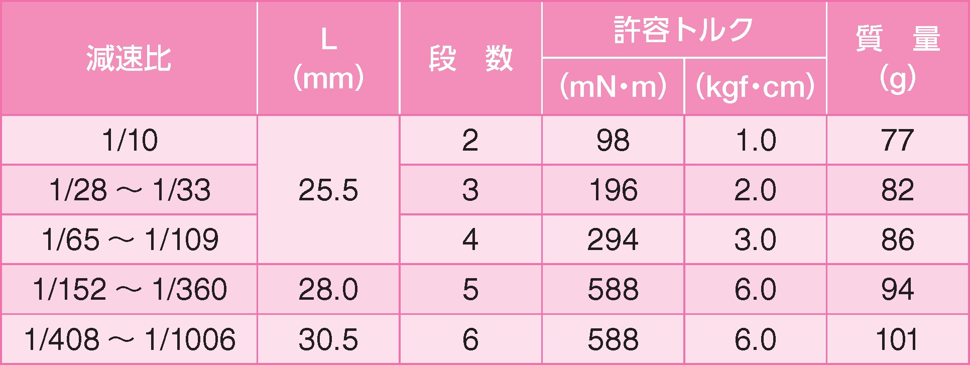 ギヤ単体仕様