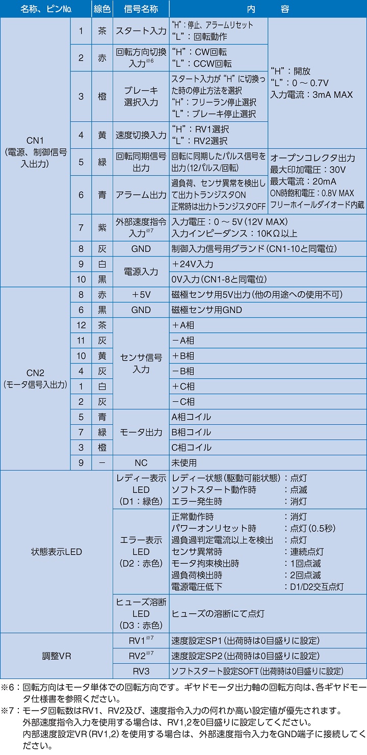 入出力信号・各表示・設定の内容