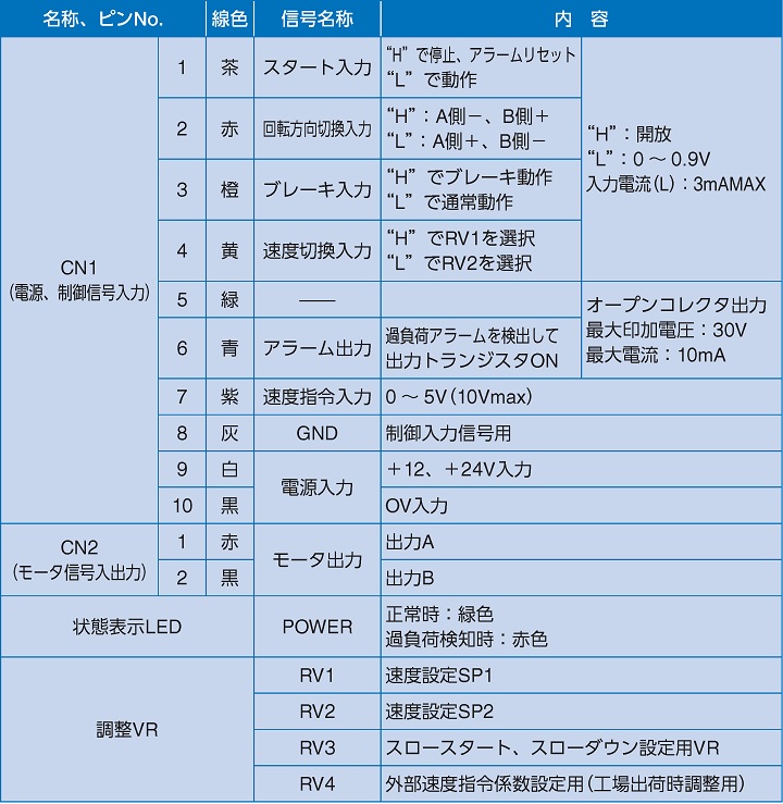 入出力信号・各表示・設定の内容