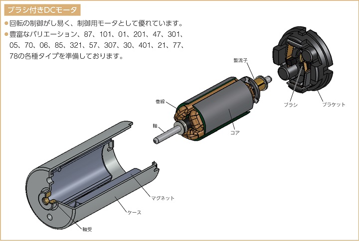 ブラシ付きDCモーター構造