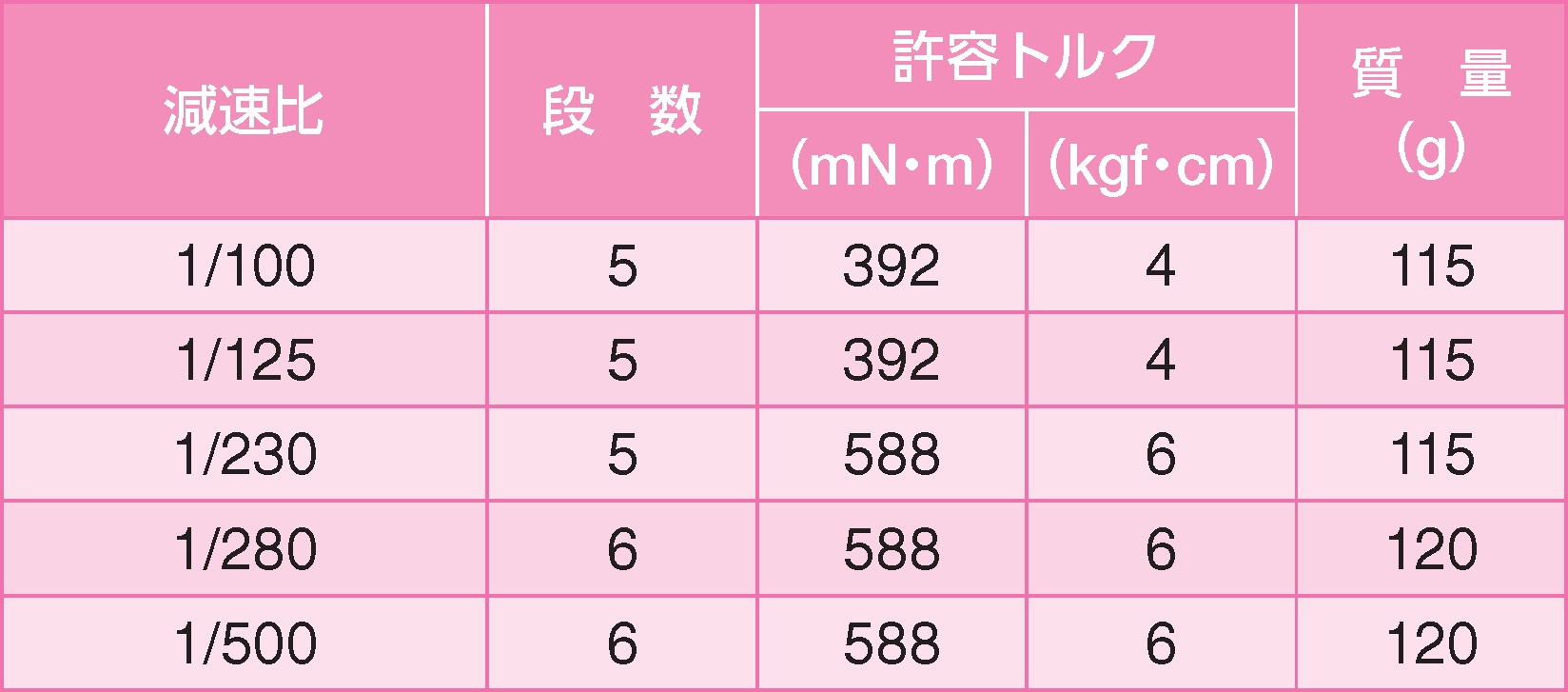 ギヤ単体仕様